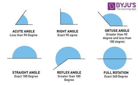 Jul 30, 2020 · An angle is the size of the arc between 2 lines. Angles are measured in degrees. Angles are used to measure either the amount of turn or rotation an object makes OR the size of the internal angles within plane shapes. Types of angles are defined by the size of the angle between the 2 lines. Common types of angles are shown below. 